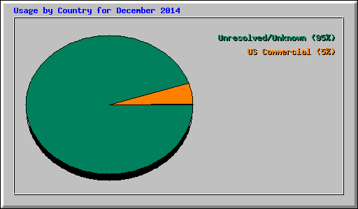 Usage by Country for December 2014