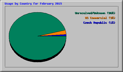 Usage by Country for February 2015
