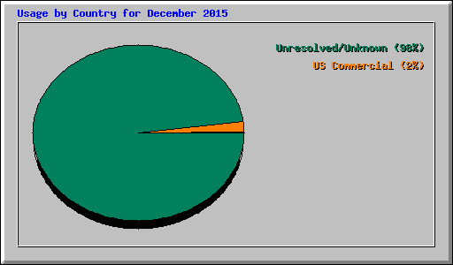 Usage by Country for December 2015