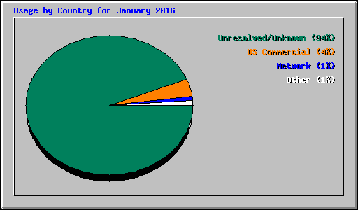 Usage by Country for January 2016