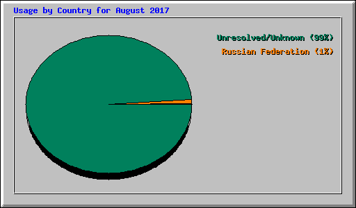 Usage by Country for August 2017