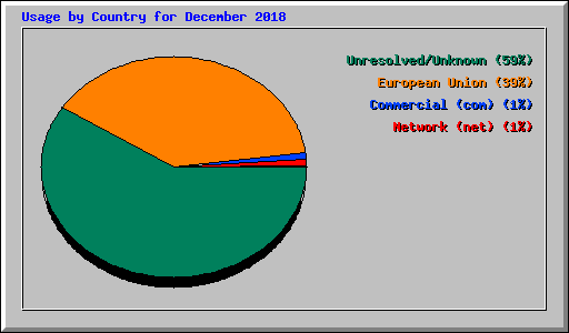 Usage by Country for December 2018