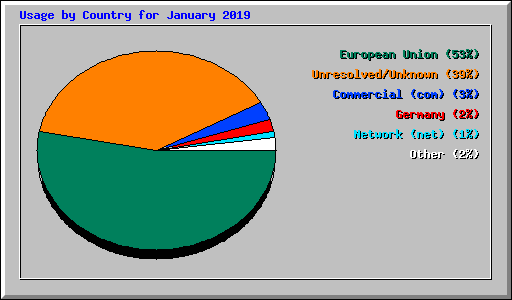 Usage by Country for January 2019