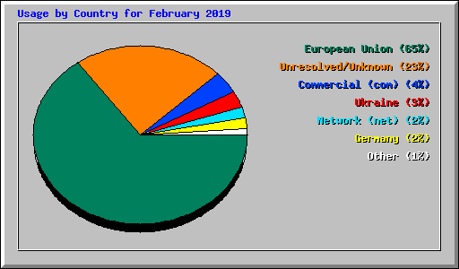 Usage by Country for February 2019
