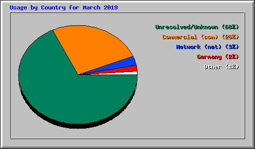 Usage by Country for March 2019