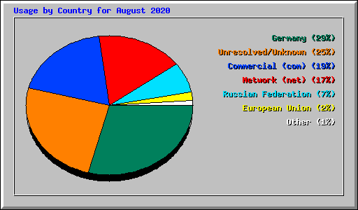 Usage by Country for August 2020