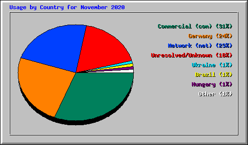 Usage by Country for November 2020