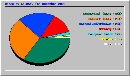 Usage by Country for December 2020