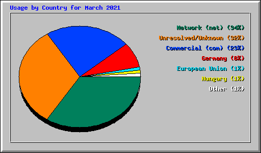 Usage by Country for March 2021