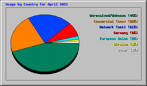 Usage by Country for April 2021