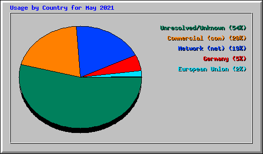 Usage by Country for May 2021