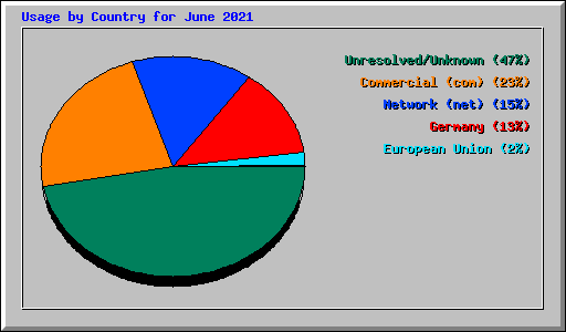 Usage by Country for June 2021