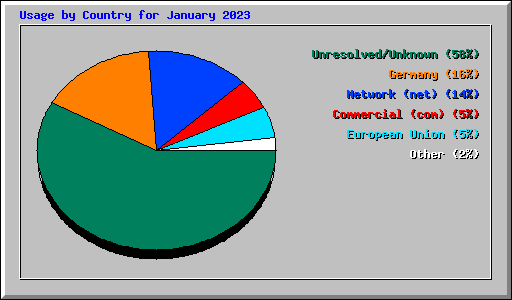 Usage by Country for January 2023