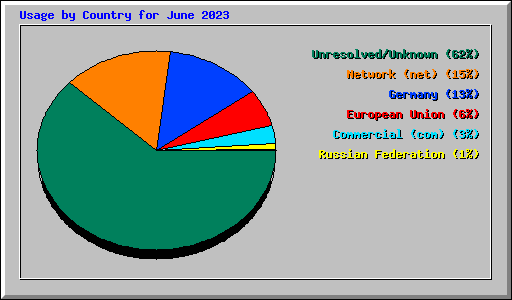 Usage by Country for June 2023