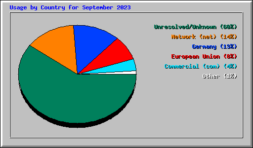 Usage by Country for September 2023