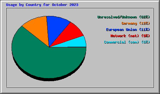 Usage by Country for October 2023