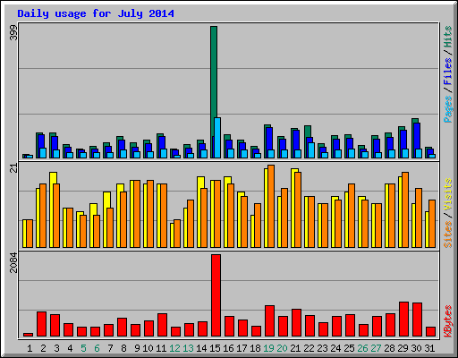 Daily usage for July 2014