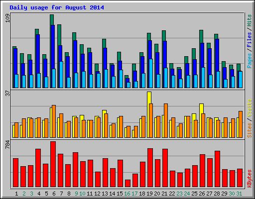 Daily usage for August 2014