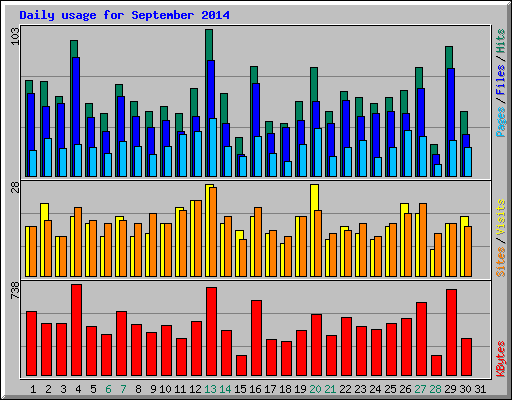 Daily usage for September 2014