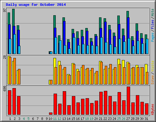 Daily usage for October 2014