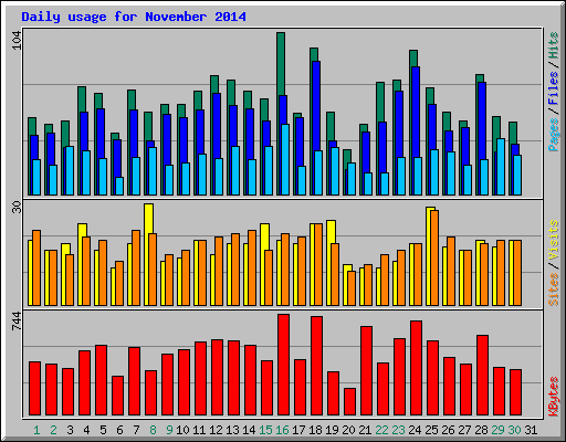 Daily usage for November 2014