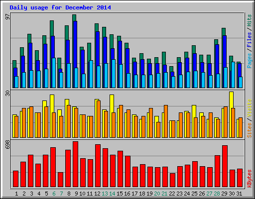 Daily usage for December 2014