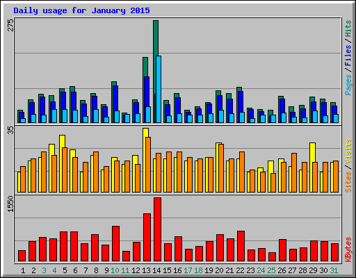 Daily usage for January 2015