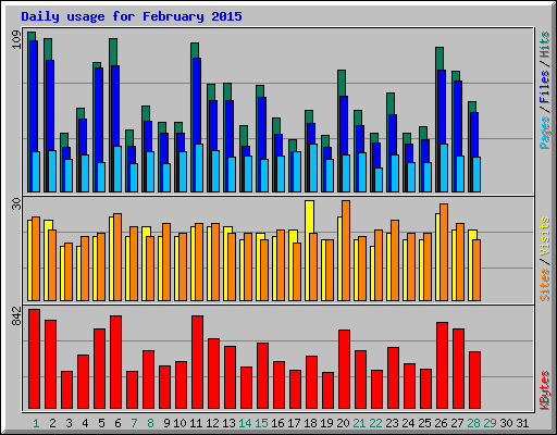Daily usage for February 2015