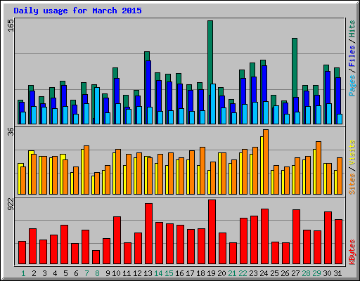 Daily usage for March 2015
