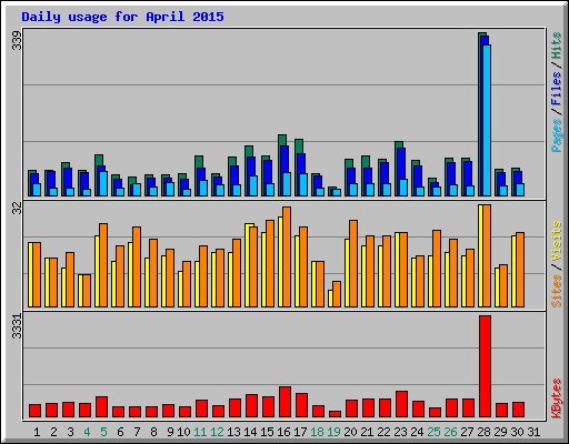 Daily usage for April 2015