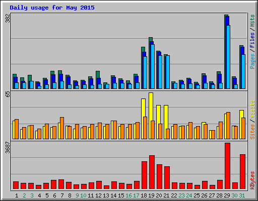 Daily usage for May 2015