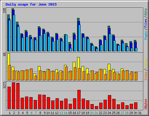 Daily usage for June 2015