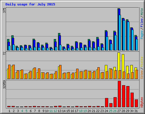 Daily usage for July 2015