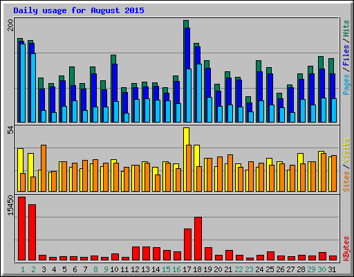 Daily usage for August 2015