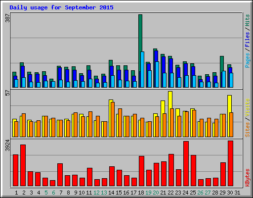Daily usage for September 2015