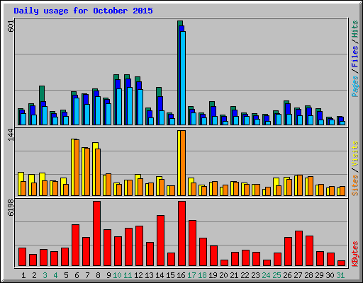 Daily usage for October 2015