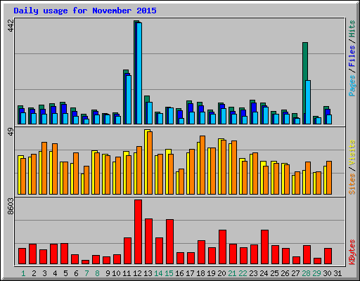Daily usage for November 2015