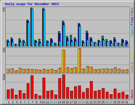 Daily usage for December 2015