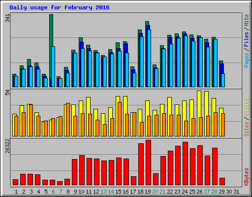 Daily usage for February 2016