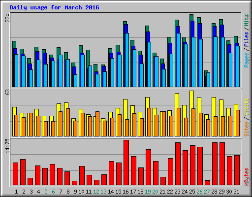 Daily usage for March 2016
