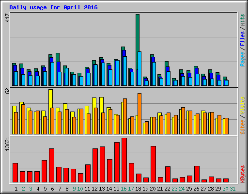 Daily usage for April 2016