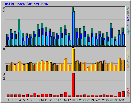 Daily usage for May 2016