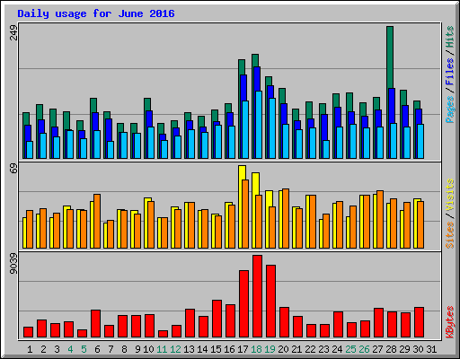 Daily usage for June 2016