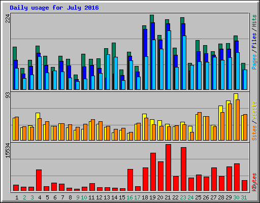Daily usage for July 2016
