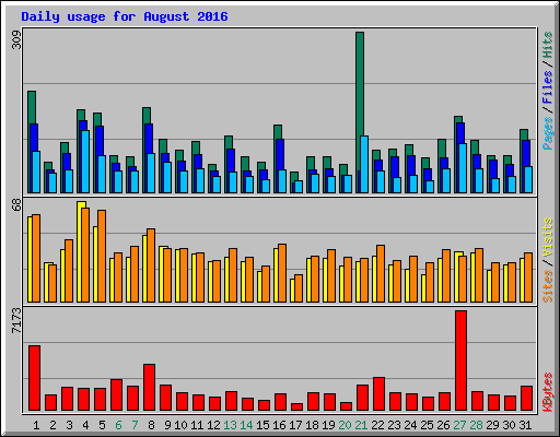 Daily usage for August 2016