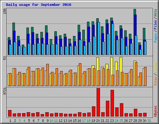 Daily usage for September 2016