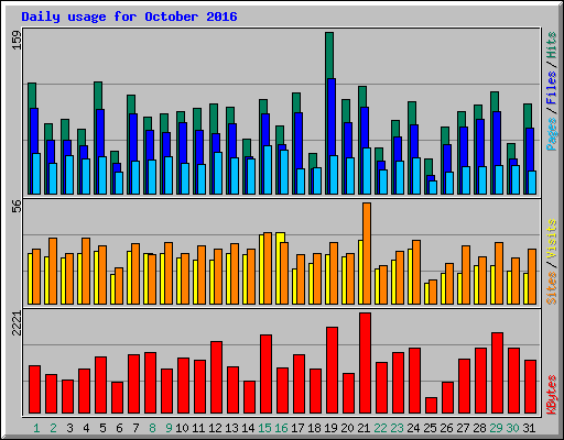 Daily usage for October 2016