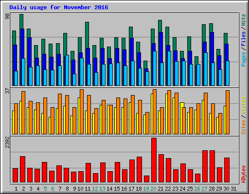 Daily usage for November 2016