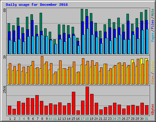 Daily usage for December 2016