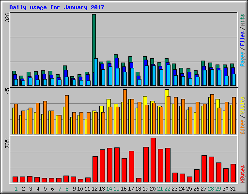 Daily usage for January 2017